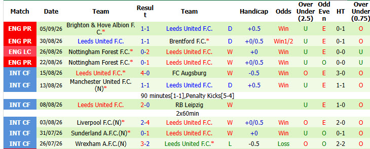 Nhận định, soi kèo Chelsea vs Leeds, 02h00 ngày 10/09: Tuần trăng mật kết thúc - Ảnh 3