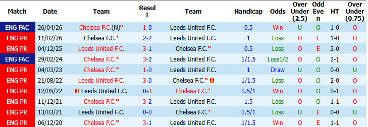 Nhận định, soi kèo Chelsea vs Leeds, 02h00 ngày 10/09: Tuần trăng mật kết thúc - Ảnh 4