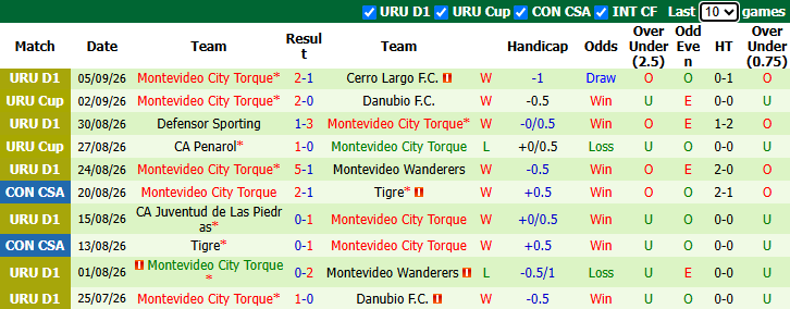Nhận định, soi kèo Cienciano vs Torque, 7h30 ngày 11/9: Tin vào khách - Ảnh 3