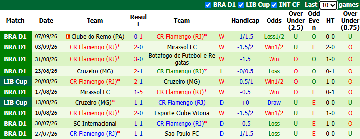 Nhận định, soi kèo Del Valle vs Flamengo, 7h30 ngày 11/9: Tận dụng lợi thế - Ảnh 3