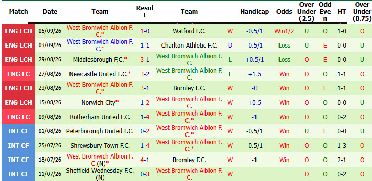 Nhận định, soi kèo Derby vs West Brom, 01h45 ngày 10/09: Bầy cừu có điểm - Ảnh 3