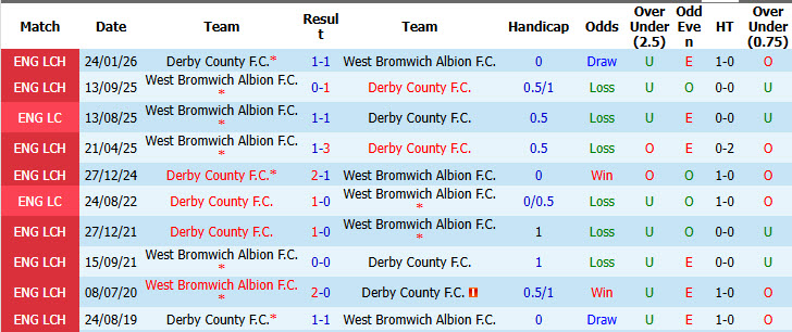 Nhận định, soi kèo Derby vs West Brom, 01h45 ngày 10/09: Bầy cừu có điểm - Ảnh 4