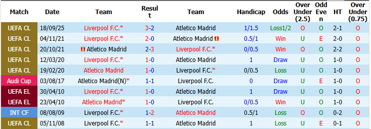 Nhận định, soi kèo Liverpool vs Atletico Madrid, 02h00 ngày 10/09: Lịch sử ủng hộ - Ảnh 5