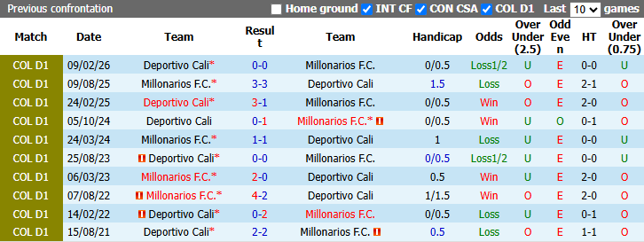 Nhận định, soi kèo Millonarios vs Deportivo Cali, 8h00 ngày 11/9: Tin vào khách - Ảnh 4