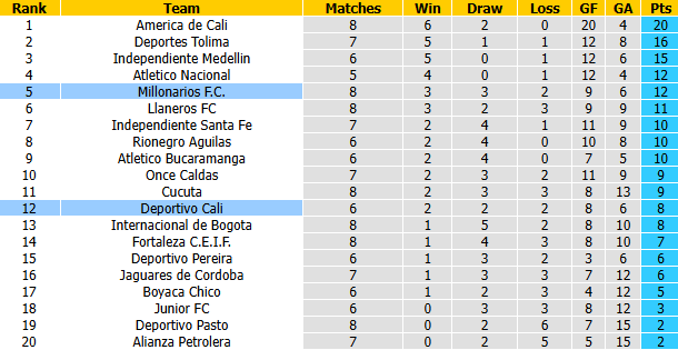 Nhận định, soi kèo Millonarios vs Deportivo Cali, 8h00 ngày 11/9: Tin vào khách - Ảnh 5