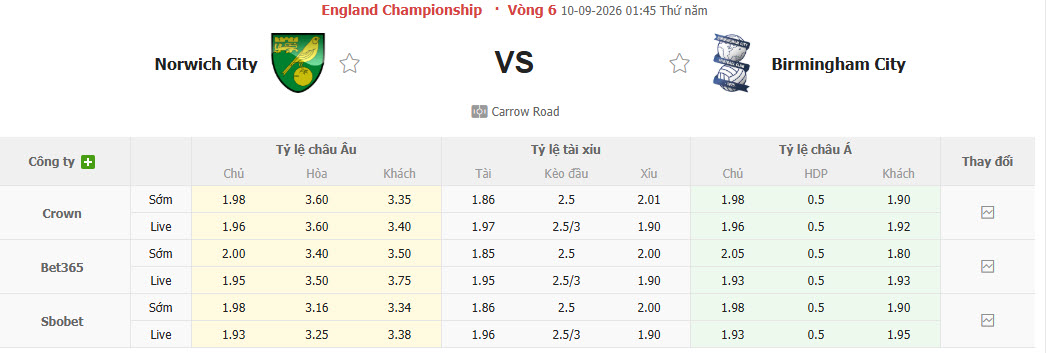 Nhận định, soi kèo Norwich vs Birmingham, 01h45 ngày 10/09: Chưa thể phá dớp - Ảnh 1