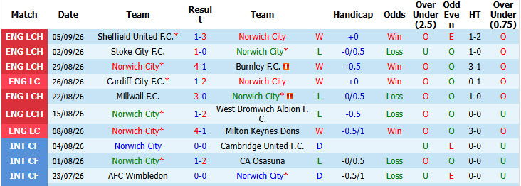 Nhận định, soi kèo Norwich vs Birmingham, 01h45 ngày 10/09: Chưa thể phá dớp - Ảnh 2