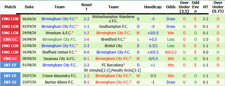 Nhận định, soi kèo Norwich vs Birmingham, 01h45 ngày 10/09: Chưa thể phá dớp - Ảnh 3
