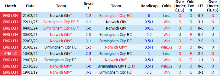 Nhận định, soi kèo Norwich vs Birmingham, 01h45 ngày 10/09: Chưa thể phá dớp - Ảnh 4