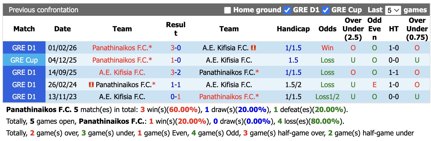 Nhận định, soi kèo Panathinaikos vs Kifisia, 01h00 ngày 11/9: Tiếp tục chiến thắng - Ảnh 3