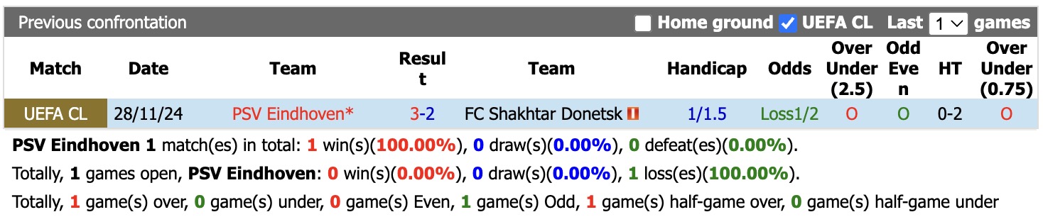 Nhận định, soi kèo PSV Eindhoven vs Shakhtar Donetsk, 23h45 ngày 10/9: Mãn nhãn - Ảnh 3