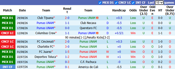 Nhận định, soi kèo Pumas vs Club Leon, 10h00 ngày 11/9: Quá nhiều lợi thế - Ảnh 2