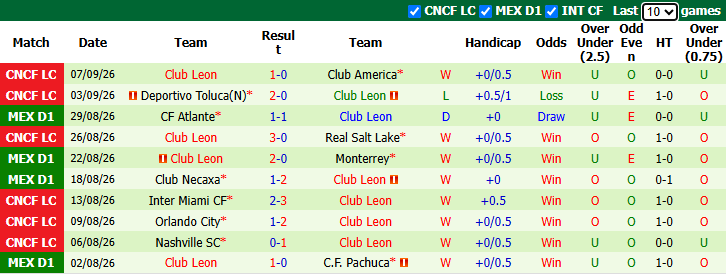 Nhận định, soi kèo Pumas vs Club Leon, 10h00 ngày 11/9: Quá nhiều lợi thế - Ảnh 3