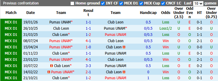 Nhận định, soi kèo Pumas vs Club Leon, 10h00 ngày 11/9: Quá nhiều lợi thế - Ảnh 4