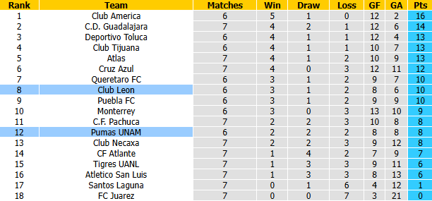 Nhận định, soi kèo Pumas vs Club Leon, 10h00 ngày 11/9: Quá nhiều lợi thế - Ảnh 5