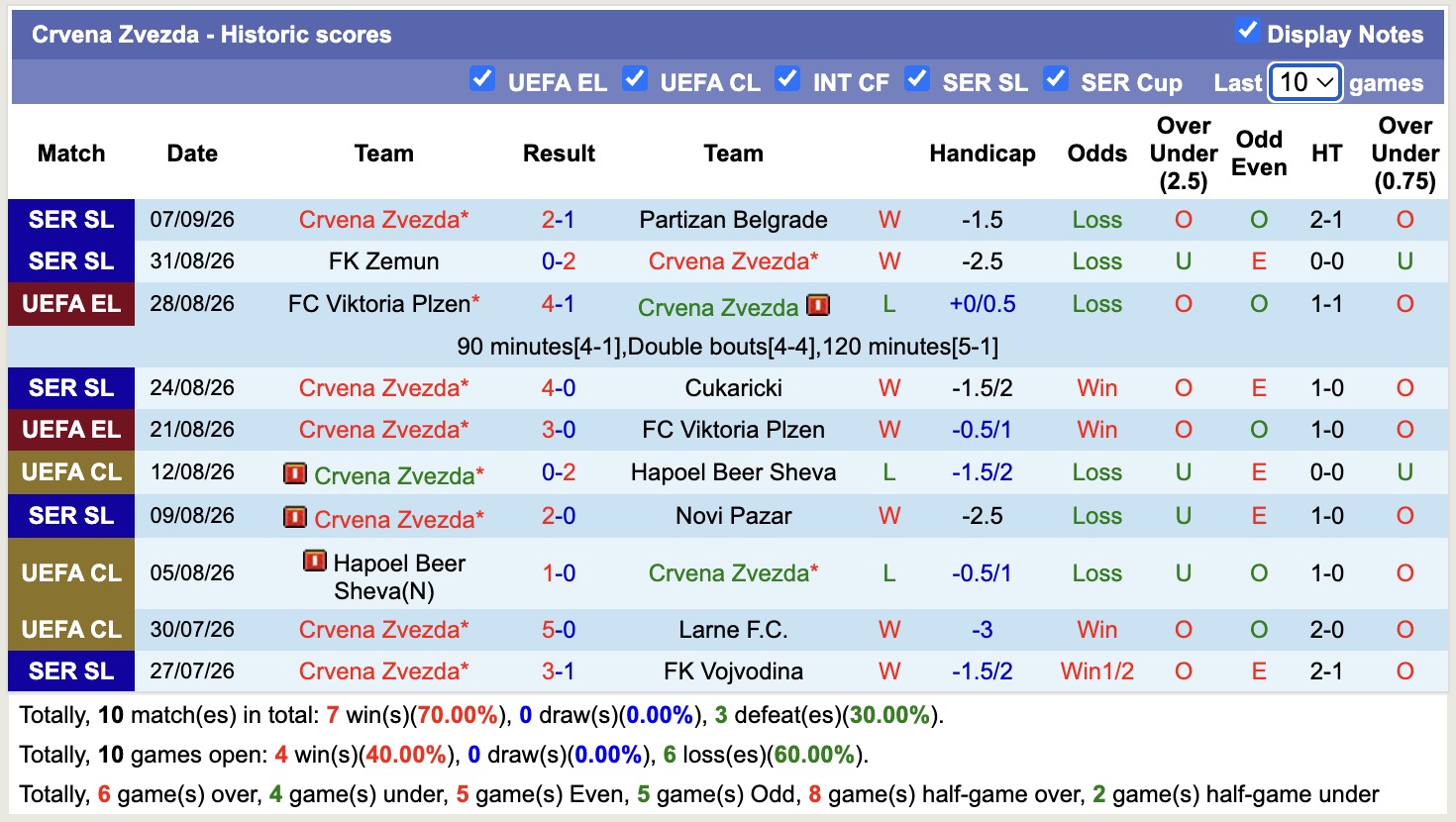 Nhận định, soi kèo Radnik Surdulica vs Crvena Zvezda, 00h00 ngày 11/9: Không ngon ăn - Ảnh 2