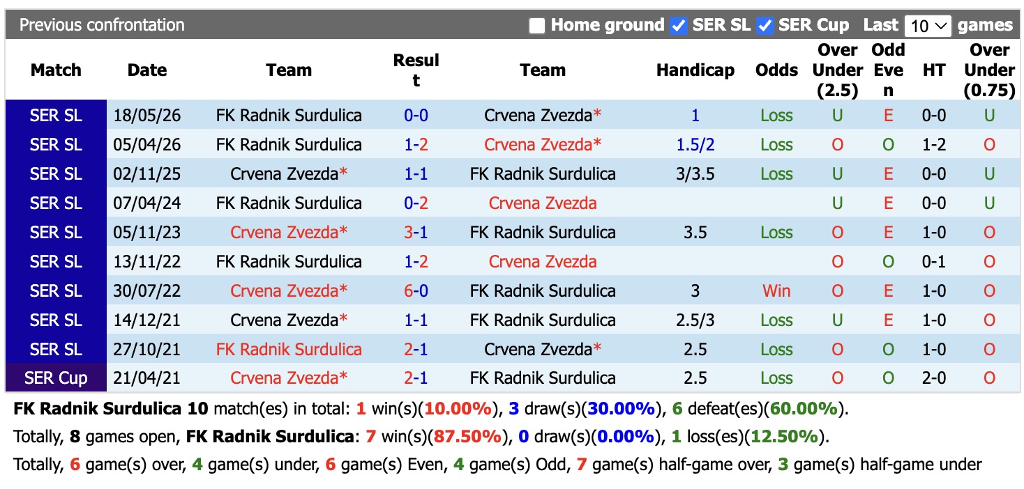 Nhận định, soi kèo Radnik Surdulica vs Crvena Zvezda, 00h00 ngày 11/9: Không ngon ăn - Ảnh 3