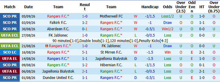 Nhận định, soi kèo Rangers vs St Mirren, 01h45 ngày 10/09: Cơ hội vượt mặt - Ảnh 2