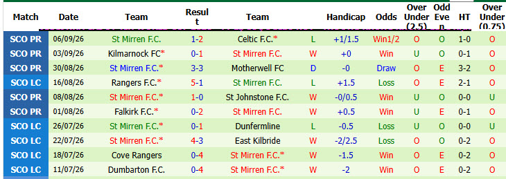 Nhận định, soi kèo Rangers vs St Mirren, 01h45 ngày 10/09: Cơ hội vượt mặt - Ảnh 3