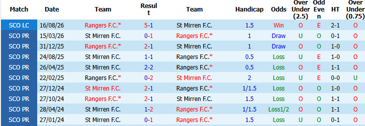 Nhận định, soi kèo Rangers vs St Mirren, 01h45 ngày 10/09: Cơ hội vượt mặt - Ảnh 4