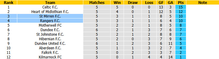 Nhận định, soi kèo Rangers vs St Mirren, 01h45 ngày 10/09: Cơ hội vượt mặt - Ảnh 5