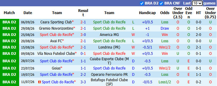 Nhận định, soi kèo Recife vs Ponte Preta, 7h30 ngày 11/9: Tất tay - Ảnh 2