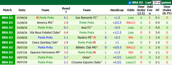 Nhận định, soi kèo Recife vs Ponte Preta, 7h30 ngày 11/9: Tất tay - Ảnh 3