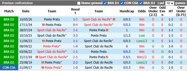 Nhận định, soi kèo Recife vs Ponte Preta, 7h30 ngày 11/9: Tất tay - Ảnh 4