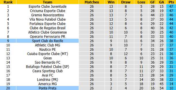 Nhận định, soi kèo Recife vs Ponte Preta, 7h30 ngày 11/9: Tất tay - Ảnh 5