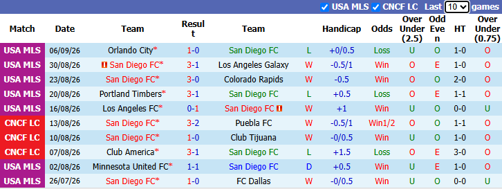 Nhận định, soi kèo San Diego vs San Jose, 9h30 ngày 10/9: Rút ngắn khoảng cách - Ảnh 2