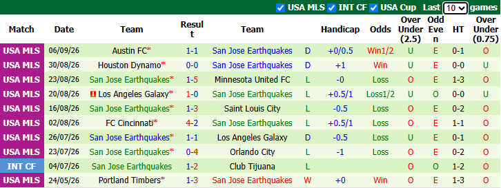 Nhận định, soi kèo San Diego vs San Jose, 9h30 ngày 10/9: Rút ngắn khoảng cách - Ảnh 3