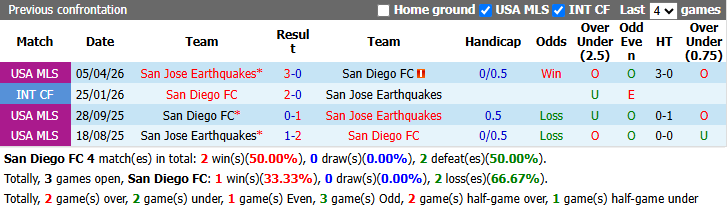 Nhận định, soi kèo San Diego vs San Jose, 9h30 ngày 10/9: Rút ngắn khoảng cách - Ảnh 4