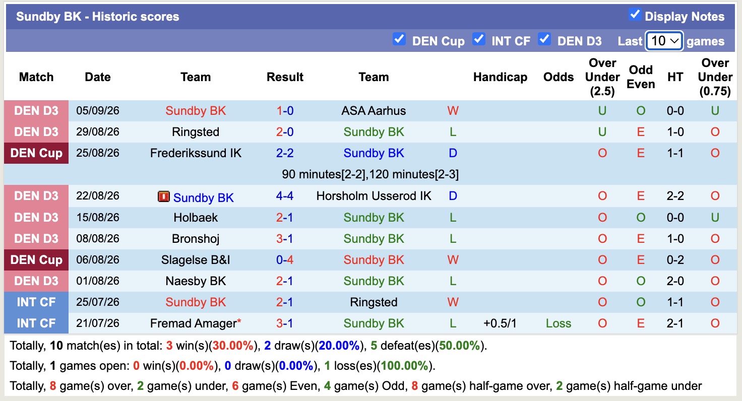 Nhận định, soi kèo Sundby vs Midtjylland, 23h00 ngày 10/9: Tưng bừng bắn phá - Ảnh 2