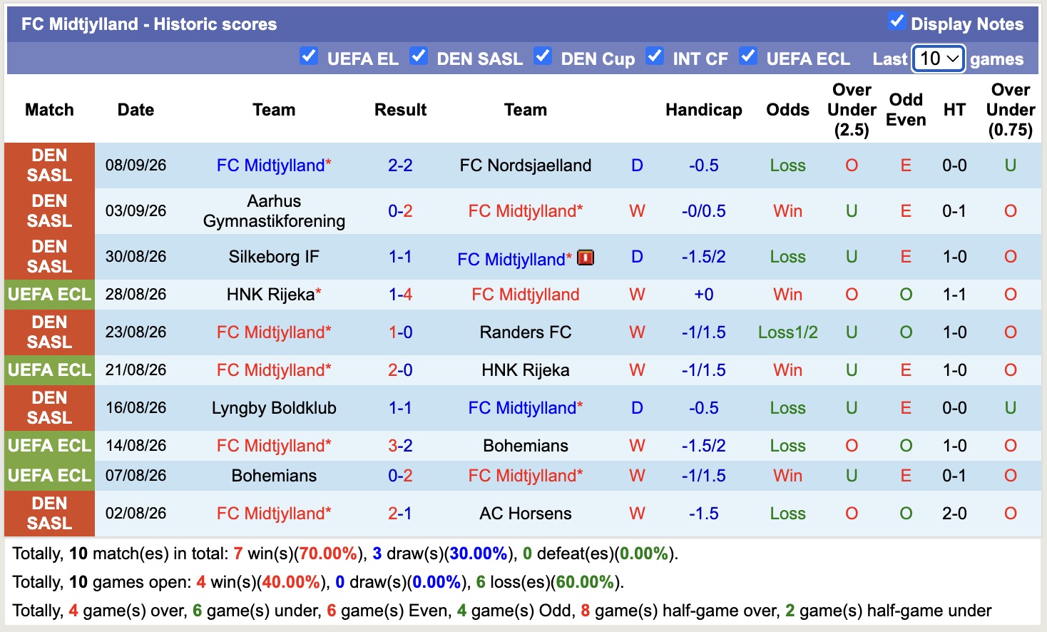 Nhận định, soi kèo Sundby vs Midtjylland, 23h00 ngày 10/9: Tưng bừng bắn phá - Ảnh 3