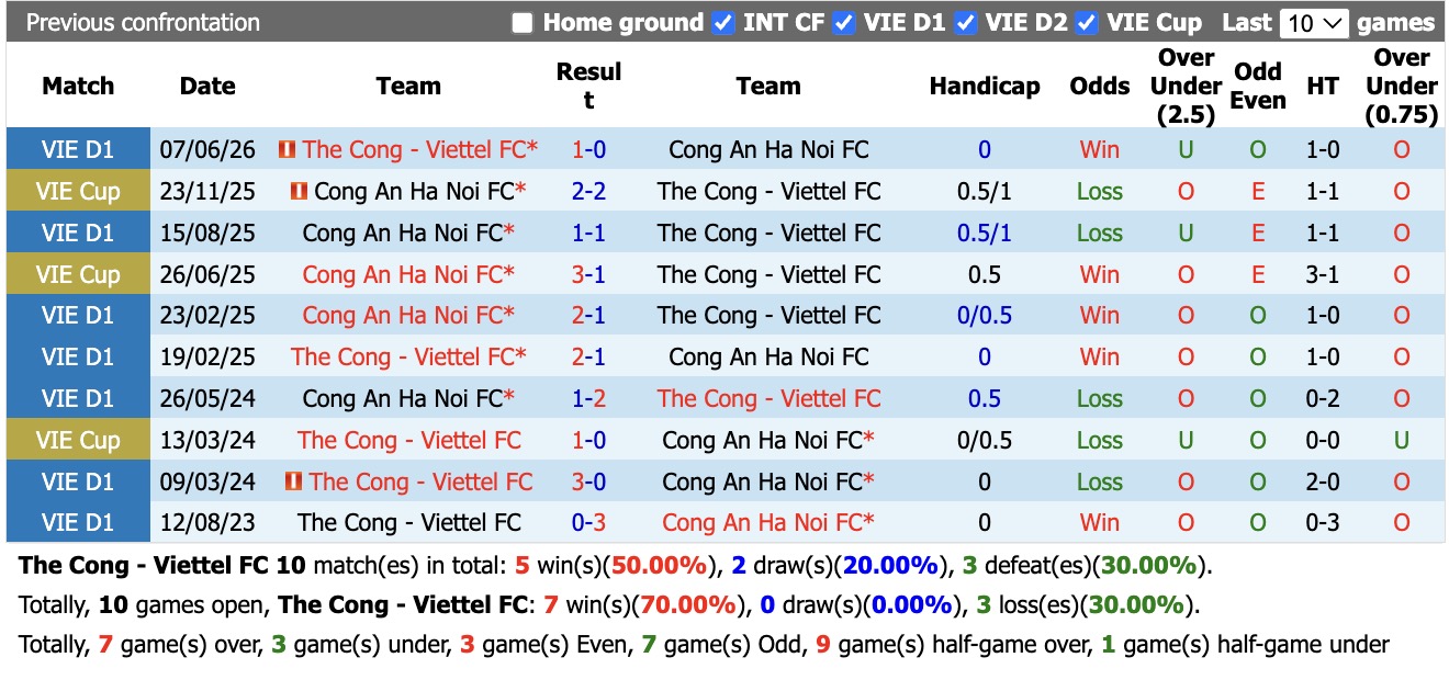 Nhận định, soi kèo Thể Công Viettel vs CAHN, 19h15 ngày 10/9: Thêm một lần đau - Ảnh 3