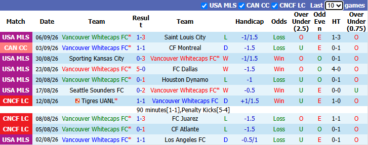 Nhận định, soi kèo Vancouver Whitecaps vs Los Angeles Galaxy, 9h30 ngày 10/9: Chủ nhà sa sút - Ảnh 2