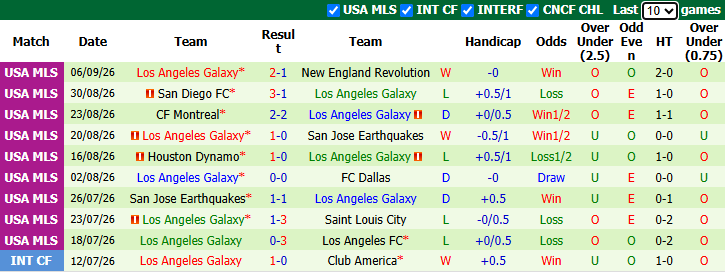 Nhận định, soi kèo Vancouver Whitecaps vs Los Angeles Galaxy, 9h30 ngày 10/9: Chủ nhà sa sút - Ảnh 3
