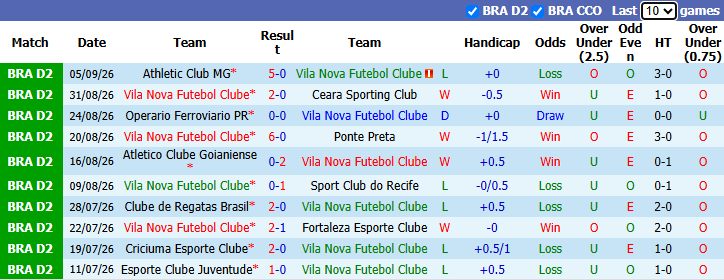 Nhận định, soi kèo Vila Nova vs Goias, 5h30 ngày 11/9: Món nợ khó đòi - Ảnh 2