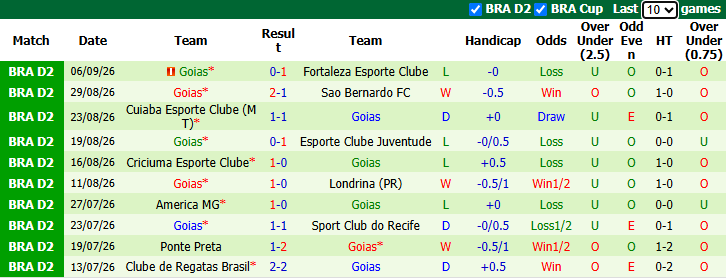 Nhận định, soi kèo Vila Nova vs Goias, 5h30 ngày 11/9: Món nợ khó đòi - Ảnh 3
