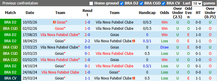 Nhận định, soi kèo Vila Nova vs Goias, 5h30 ngày 11/9: Món nợ khó đòi - Ảnh 4