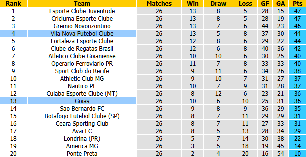 Nhận định, soi kèo Vila Nova vs Goias, 5h30 ngày 11/9: Món nợ khó đòi - Ảnh 5