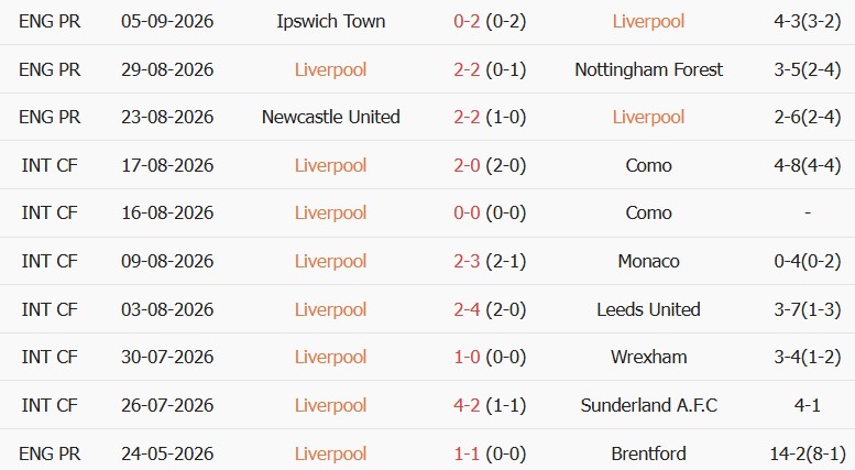 Soi kèo góc Liverpool vs Atletico Madrid, 02h00 ngày 10/09 - Ảnh 1