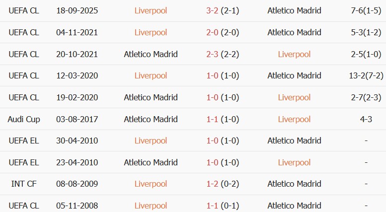 Soi kèo góc Liverpool vs Atletico Madrid, 02h00 ngày 10/09 - Ảnh 3
