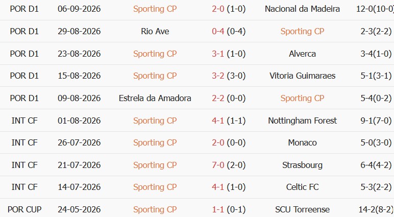 Soi kèo góc Sporting Lisbon vs Galatasaray, 02h00 ngày 10/09 - Ảnh 1