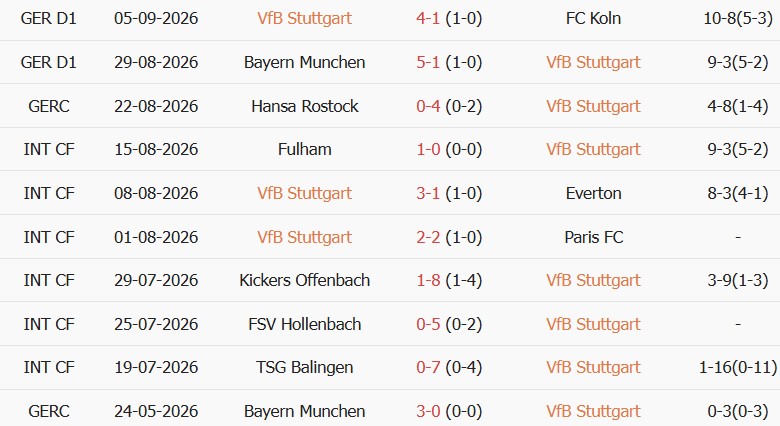 Soi kèo góc Stuttgart vs Viking, 23h45 ngày 09/09 - Ảnh 1