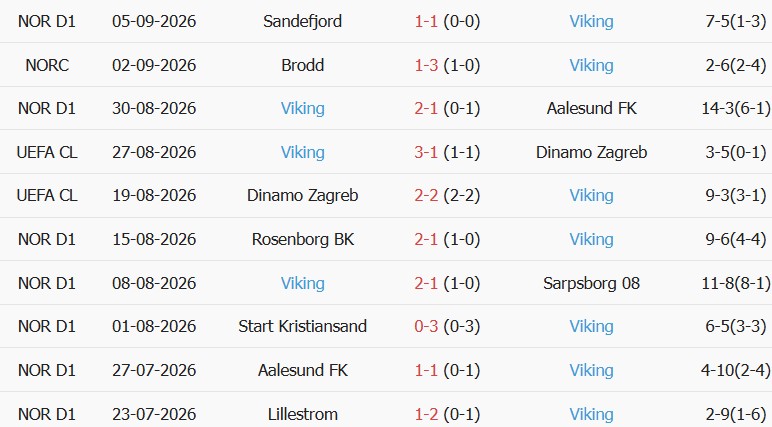Soi kèo góc Stuttgart vs Viking, 23h45 ngày 09/09 - Ảnh 2