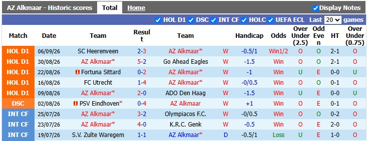 Nhận định, soi kèo AZ Alkmaar vs Willem II, 1h00 ngày 12/9: Mưa lúc nào mát mặt lúc đó - Ảnh 1