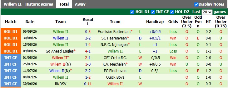 Nhận định, soi kèo AZ Alkmaar vs Willem II, 1h00 ngày 12/9: Mưa lúc nào mát mặt lúc đó - Ảnh 2