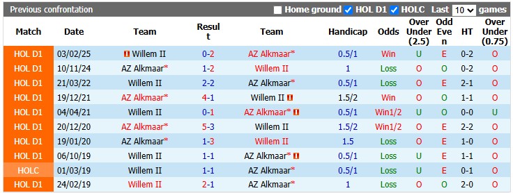 Nhận định, soi kèo AZ Alkmaar vs Willem II, 1h00 ngày 12/9: Mưa lúc nào mát mặt lúc đó - Ảnh 3