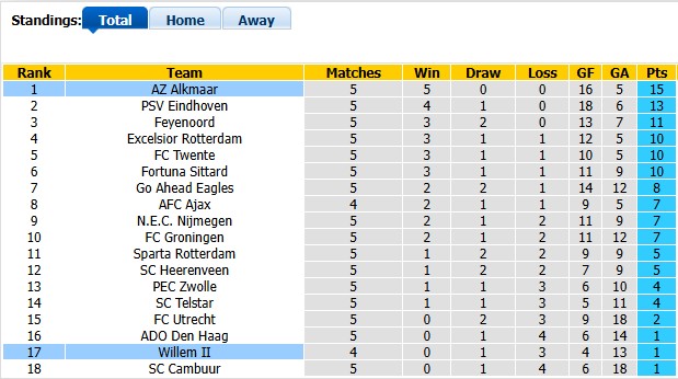 Nhận định, soi kèo AZ Alkmaar vs Willem II, 1h00 ngày 12/9: Mưa lúc nào mát mặt lúc đó - Ảnh 4